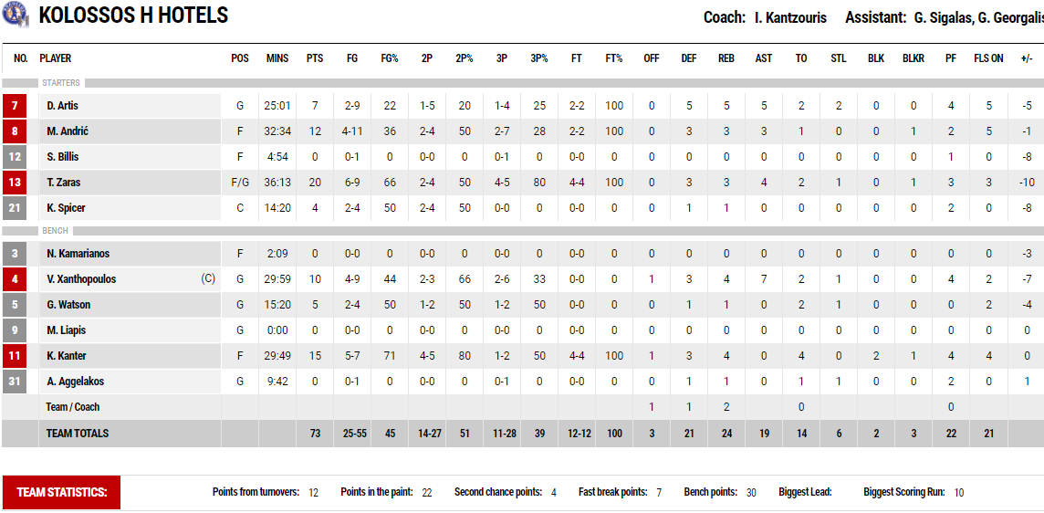 kolossos statistika