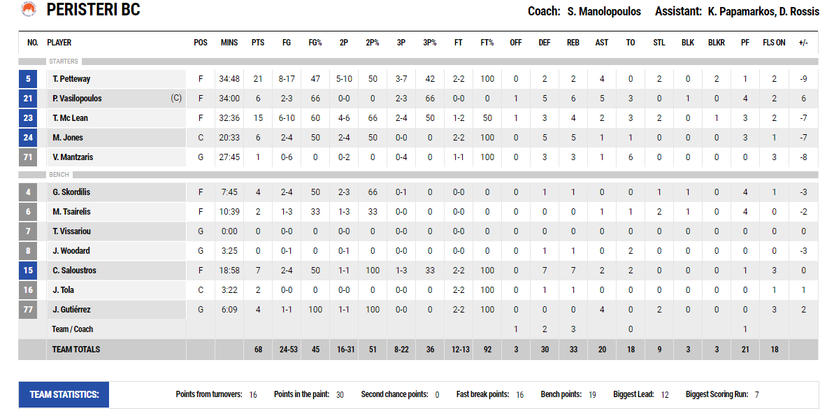 peristeri stats