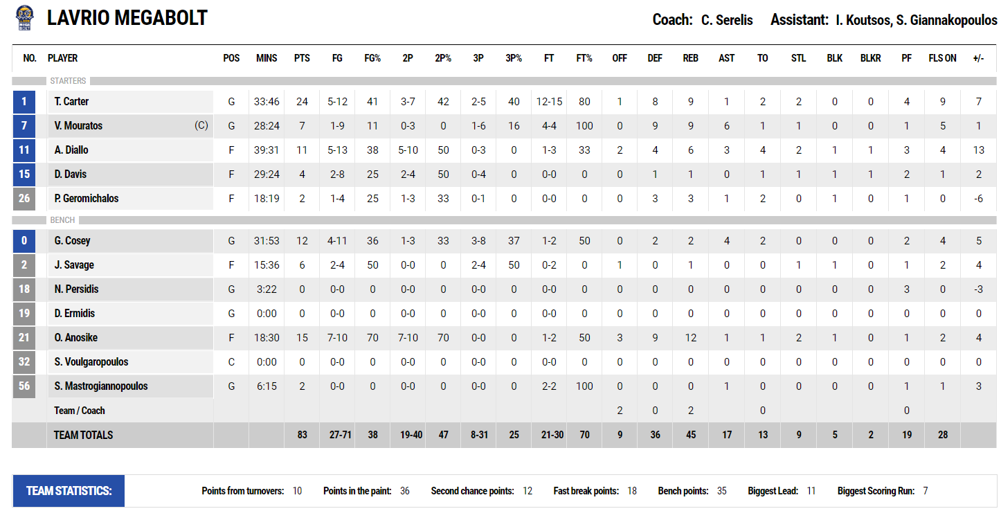 Λαύριο stats