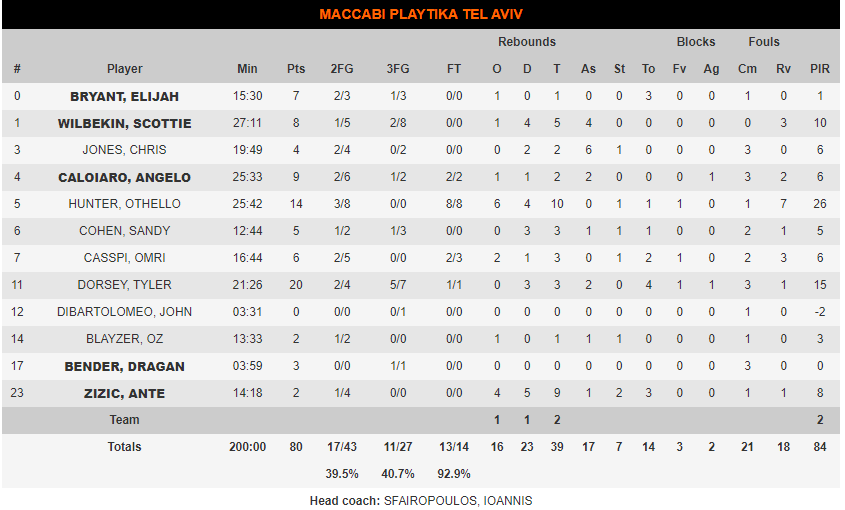 Μακάμπι stats