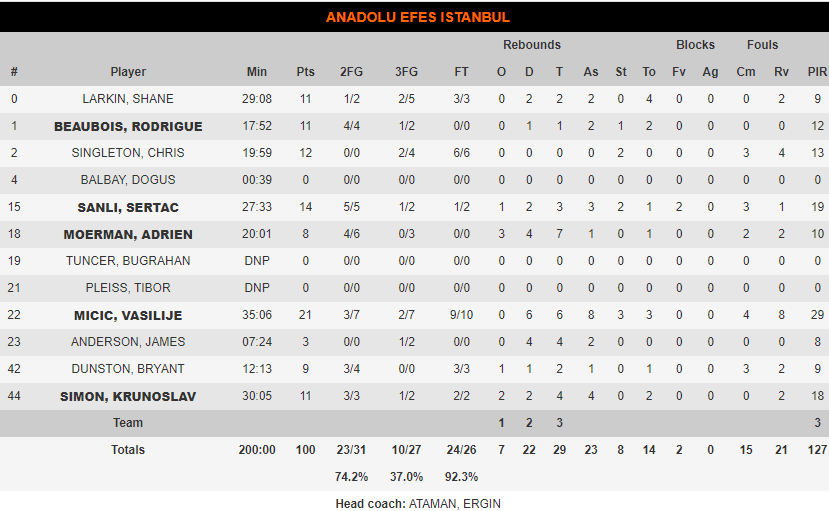 Efes stats