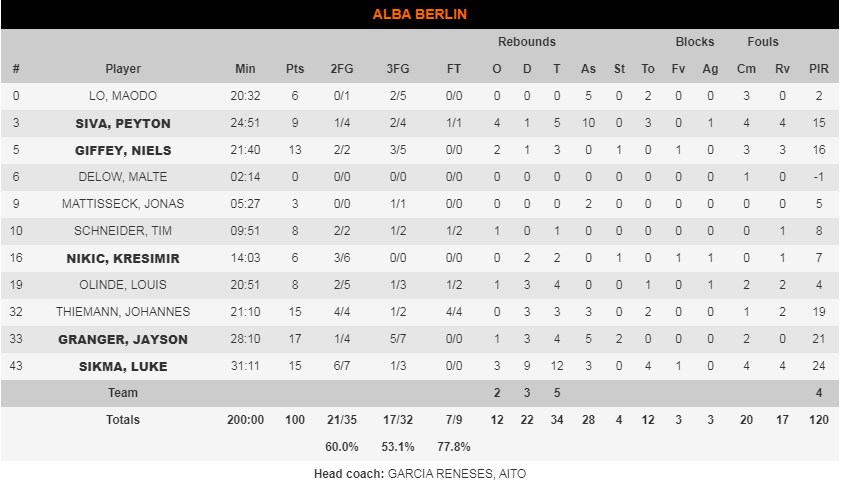 alba stat