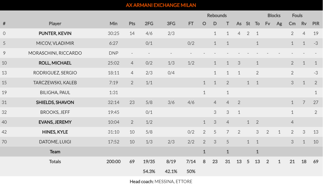 armani stats