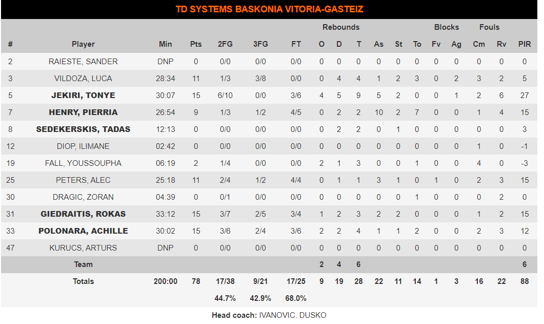 baskonia stats43434