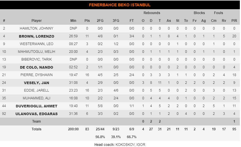 fener stats