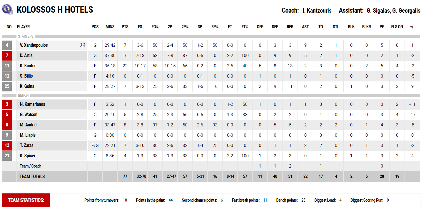 kolosos stats