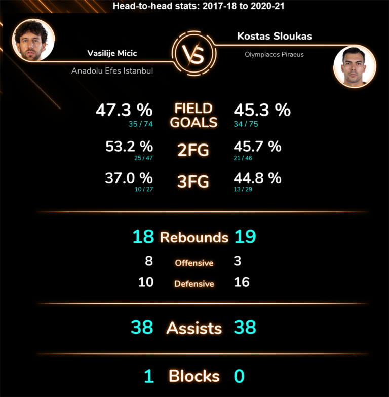 micic sloukas h2h 8 games since 2017 768x783