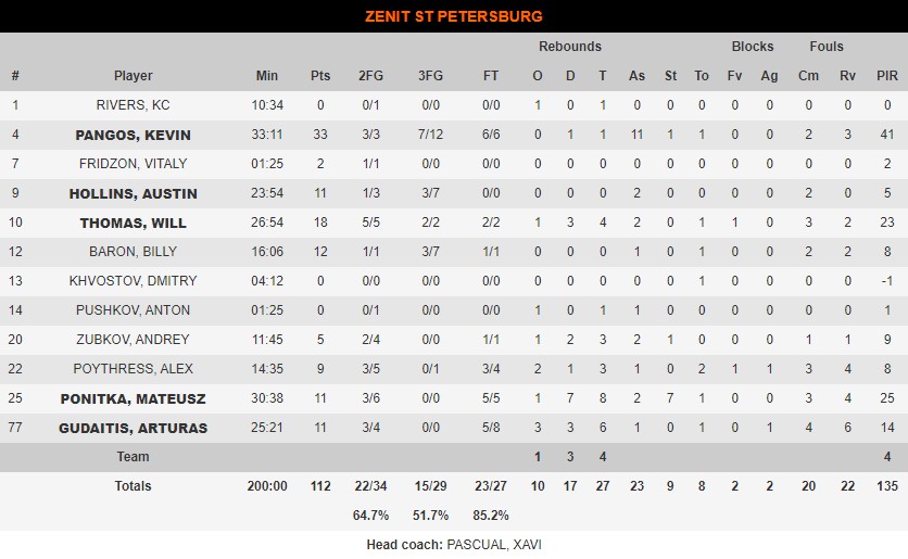 zenit statistika