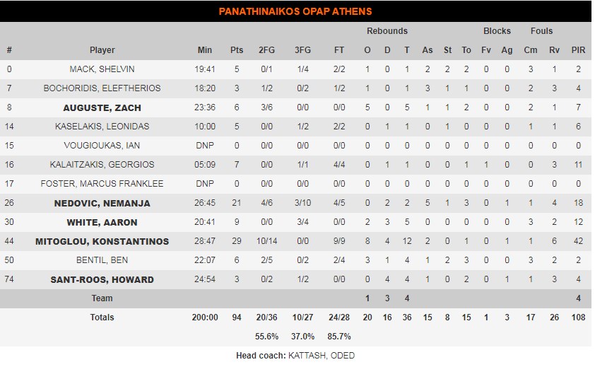 panathinaikos ximki stats