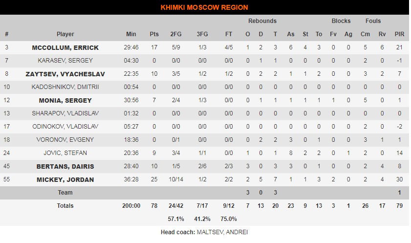 ximki pao stats