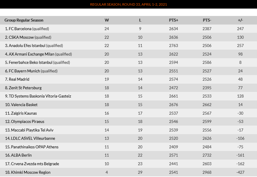 Screenshot 2021 04 08 Standings Welcome to EUROLEAGUE BASKETBALL