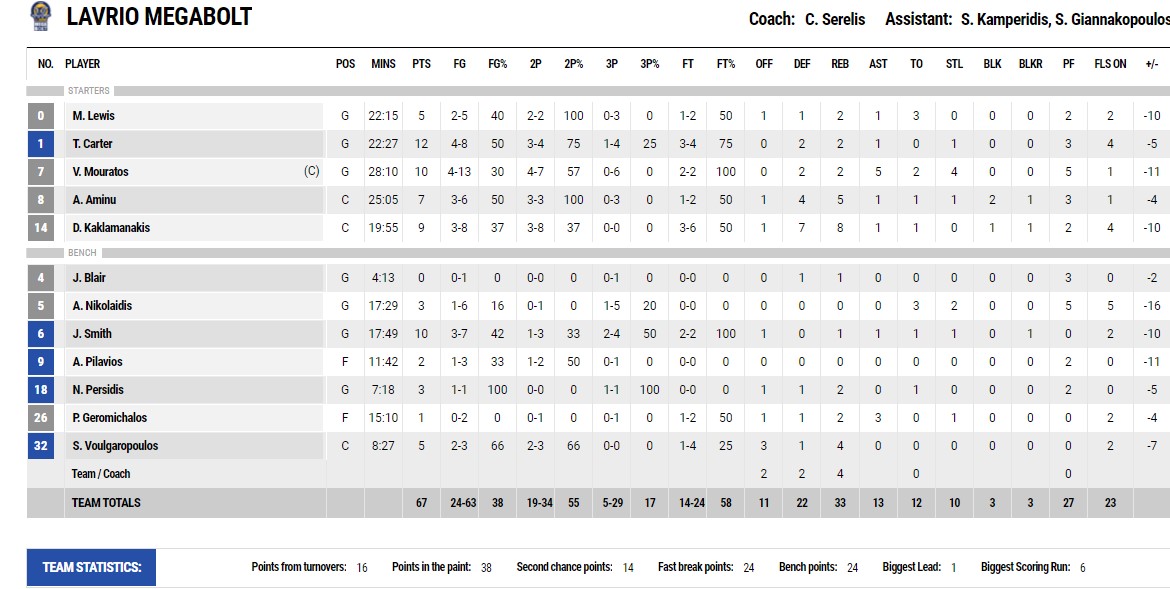 lavrio stats