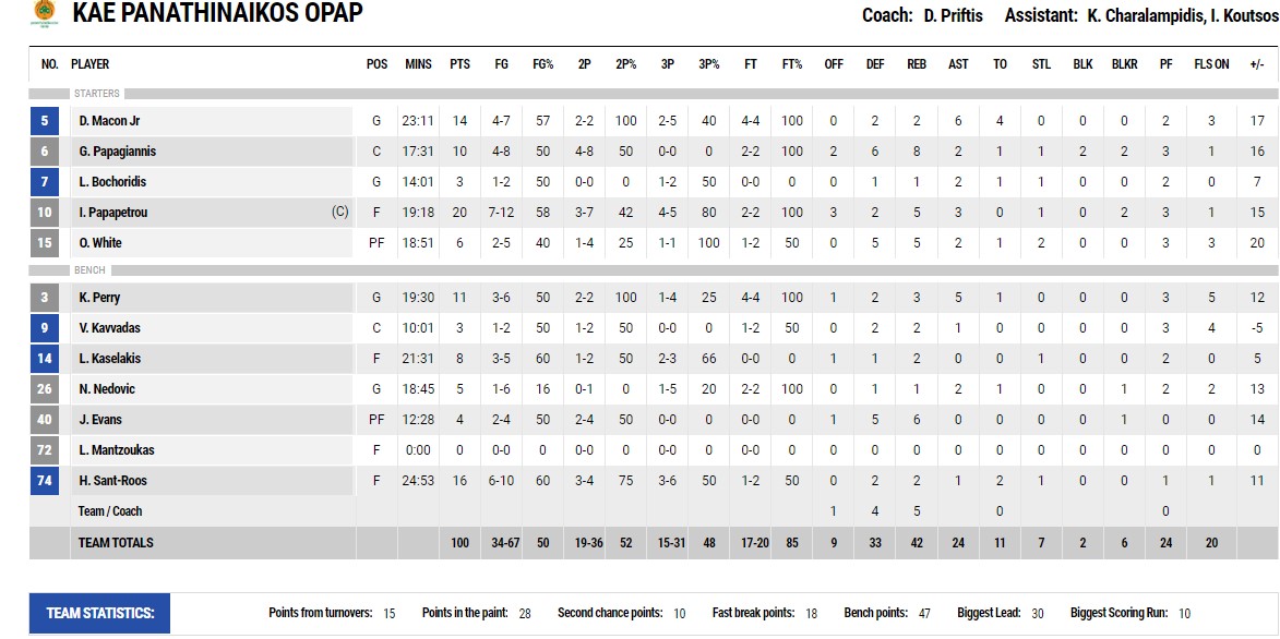 panathinaikos statistika 232