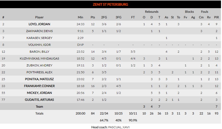 zenits statistikasdnw