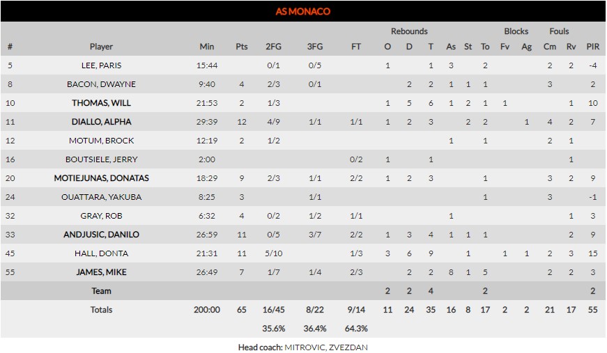 monaco statistika osfp