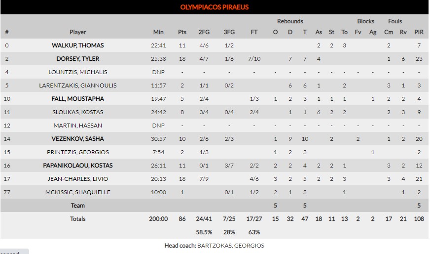 osfp statistika monaco