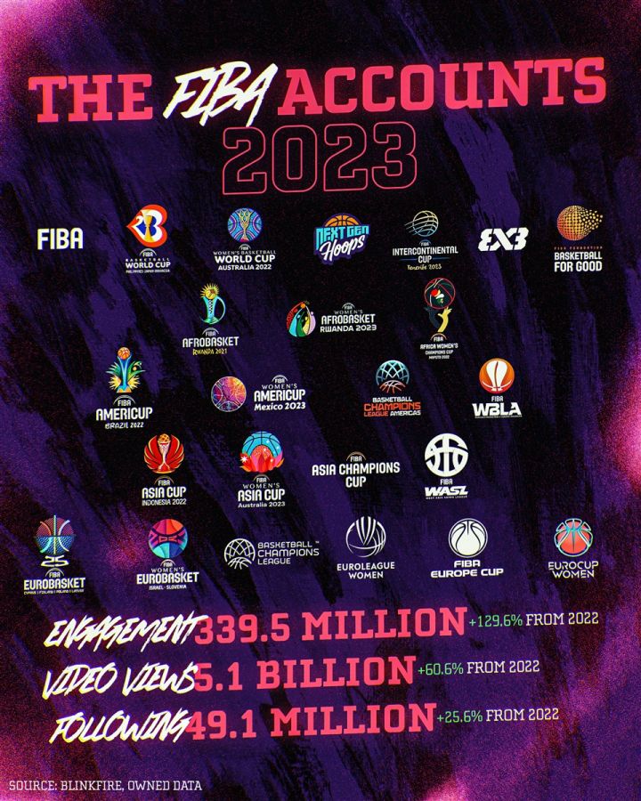 fiba accounts