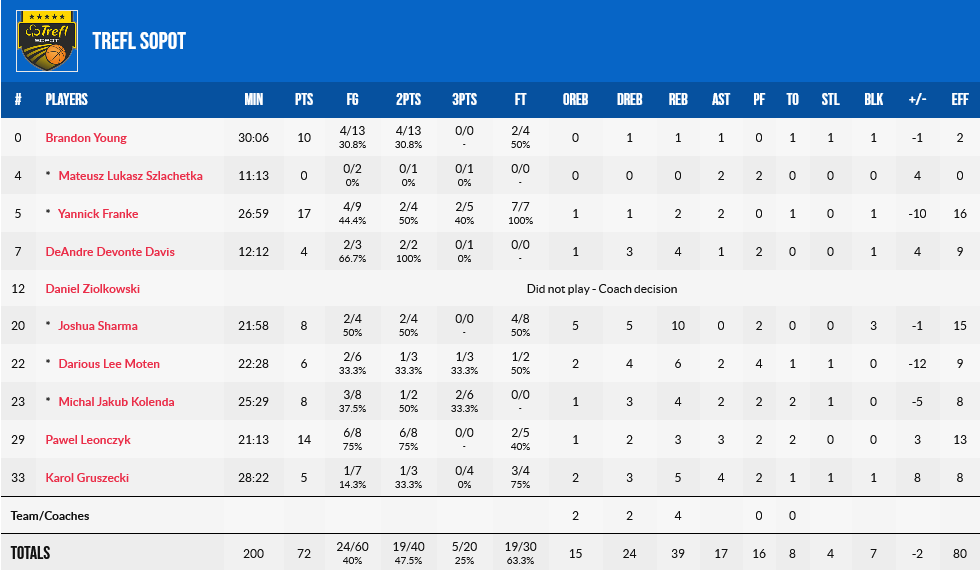 TREFL STATS