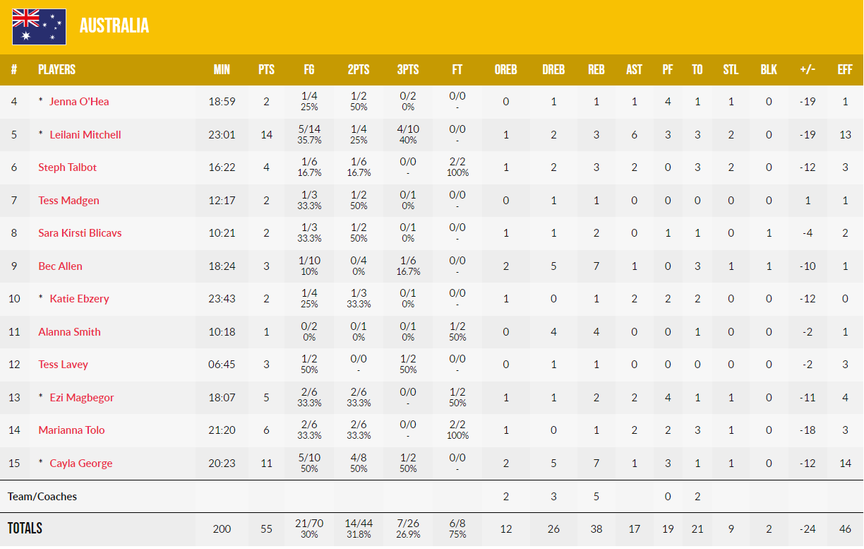 aystralia stats gbgb