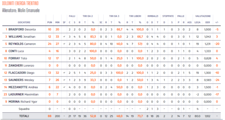 stats trendo